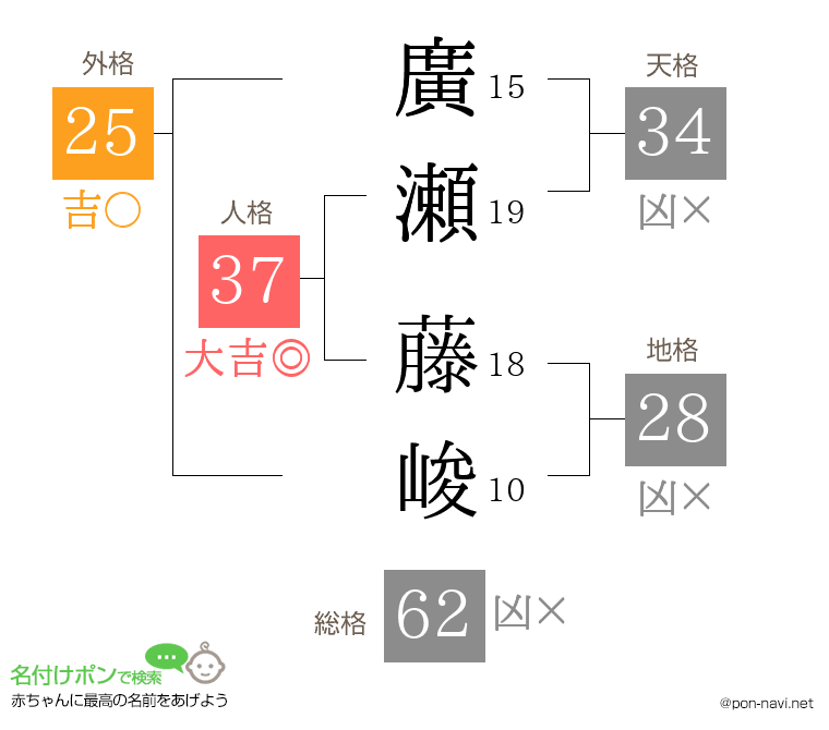 廣瀬 藤峻さんの姓名判断結果