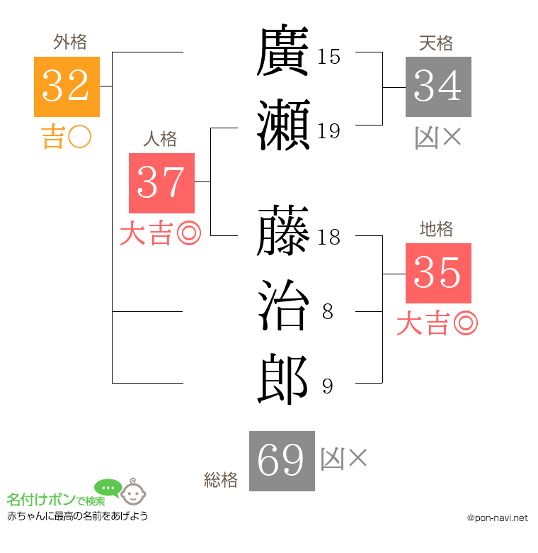 廣瀬 藤治郎さんの姓名判断結果