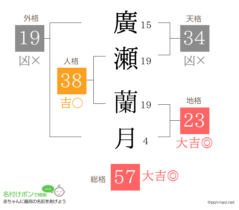 廣瀬 蘭月さんの姓名判断結果