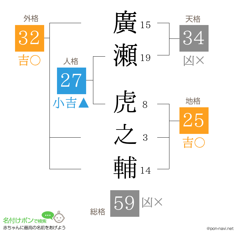 廣瀬 虎之輔さんの姓名判断結果