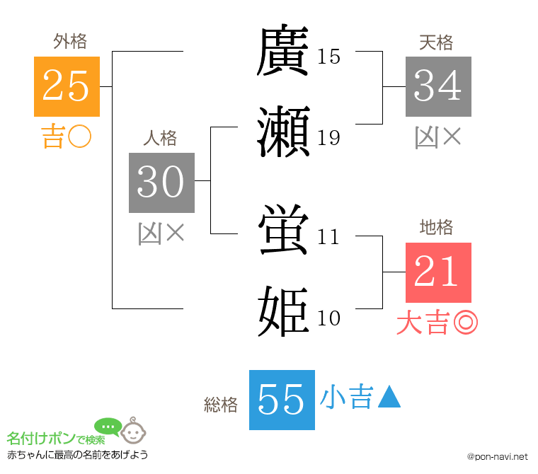 廣瀬 蛍姫さんの姓名判断結果