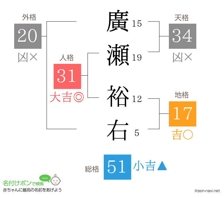 廣瀬 裕右さんの姓名判断結果