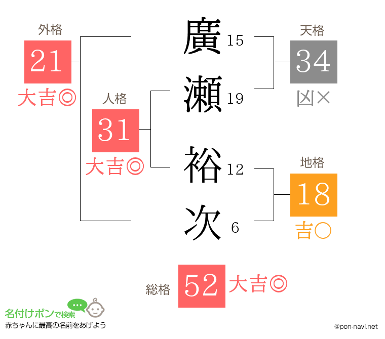 廣瀬 裕次さんの姓名判断結果