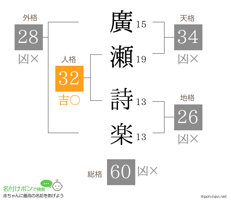 廣瀬 詩楽さんの姓名判断結果