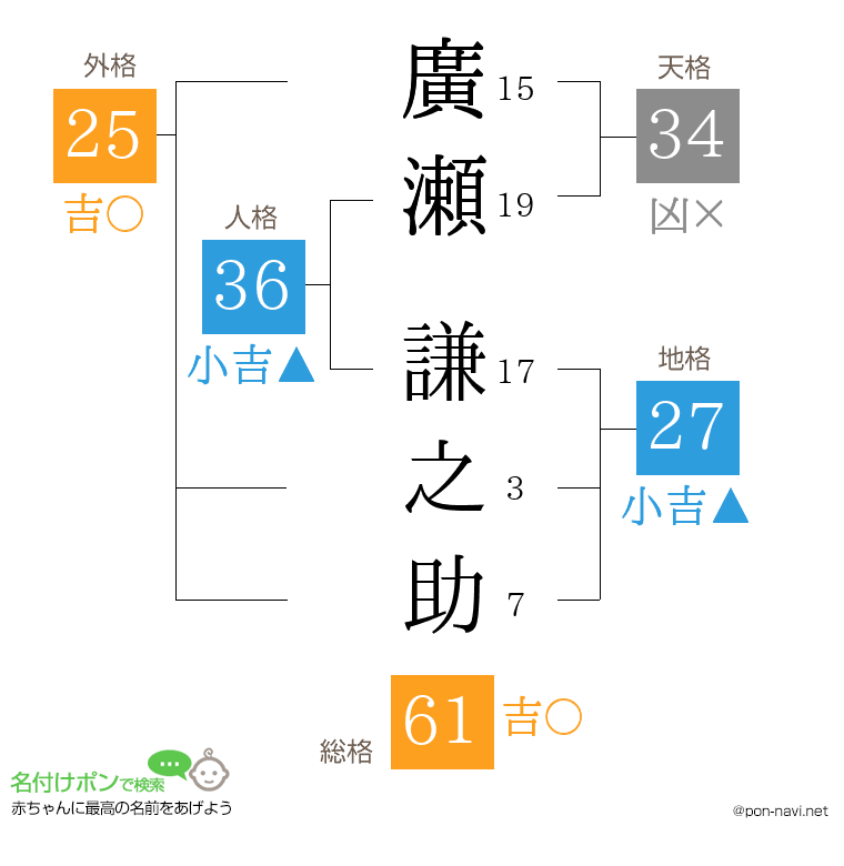 廣瀬 謙之助さんの姓名判断結果