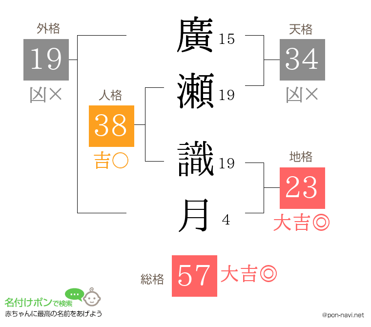 廣瀬 識月さんの姓名判断結果