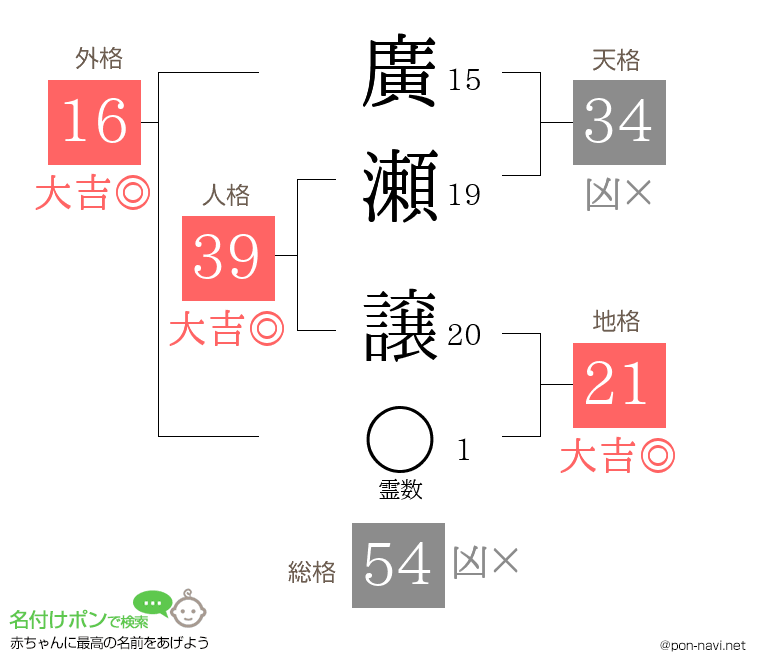 廣瀬 譲さんの姓名判断結果