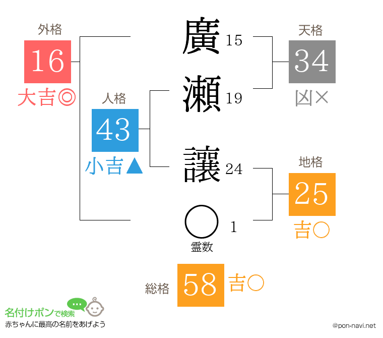 廣瀬 讓さんの姓名判断結果