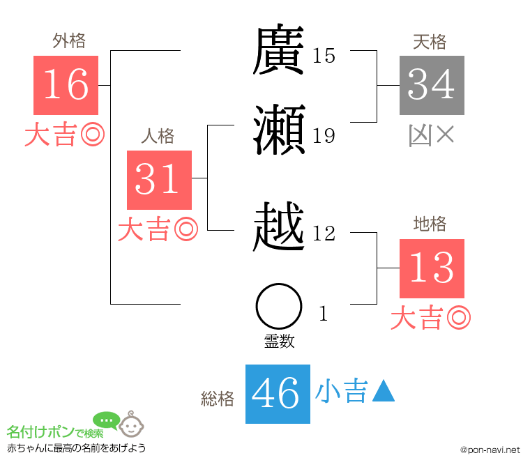 廣瀬 越さんの姓名判断結果