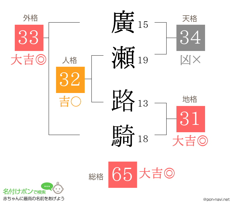 廣瀬 路騎さんの姓名判断結果