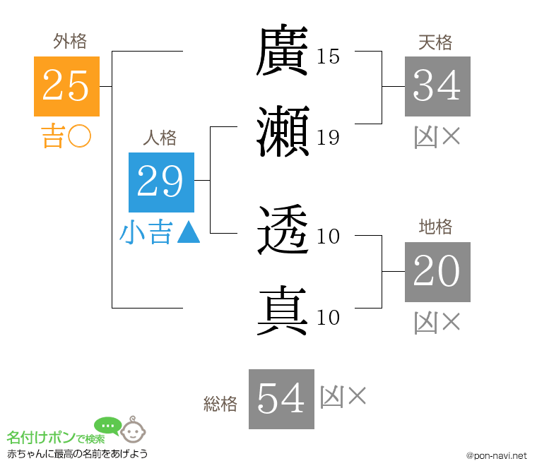 廣瀬 透真さんの姓名判断結果