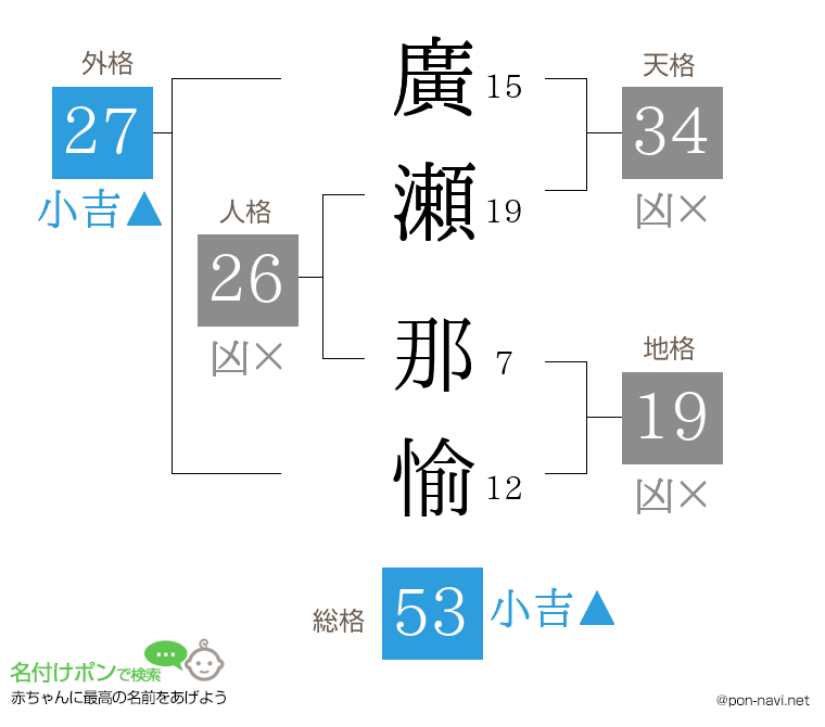 廣瀬 那愉さんの姓名判断結果