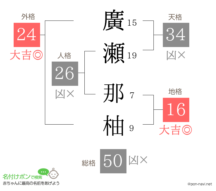廣瀬 那柚さんの姓名判断結果