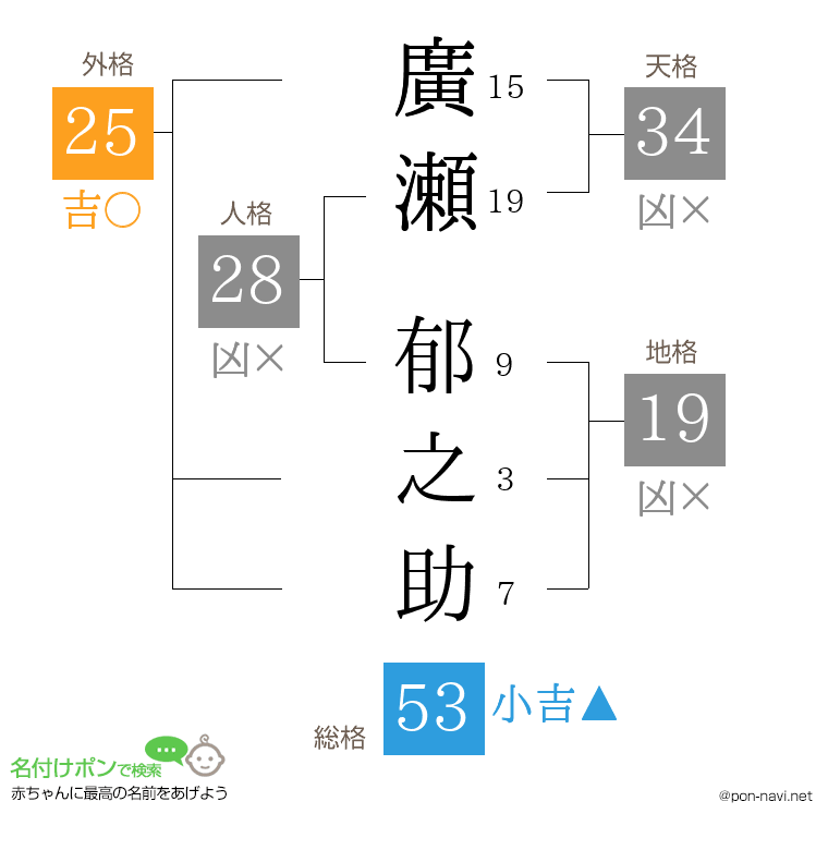 廣瀬 郁之助さんの姓名判断結果