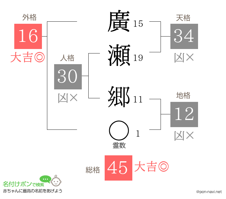 廣瀬 郷さんの姓名判断結果