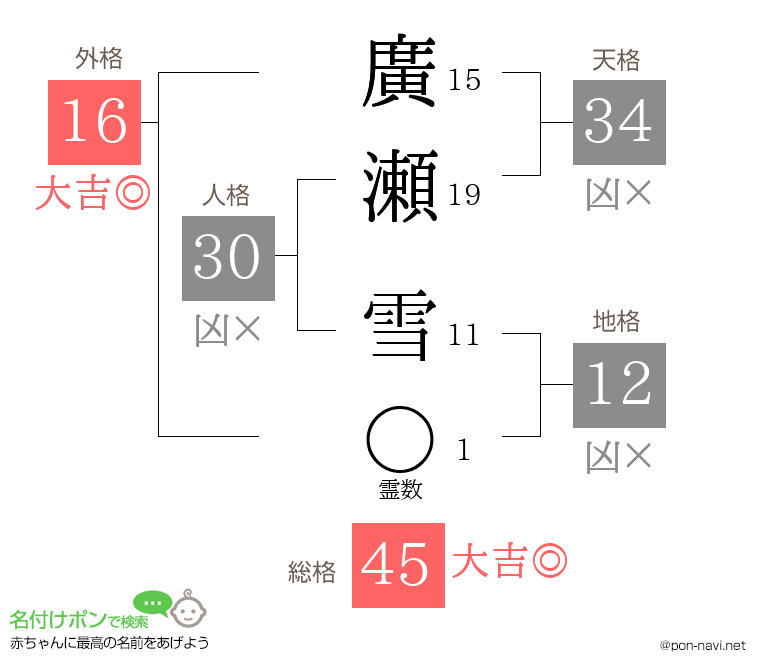 廣瀬 雪さんの姓名判断結果