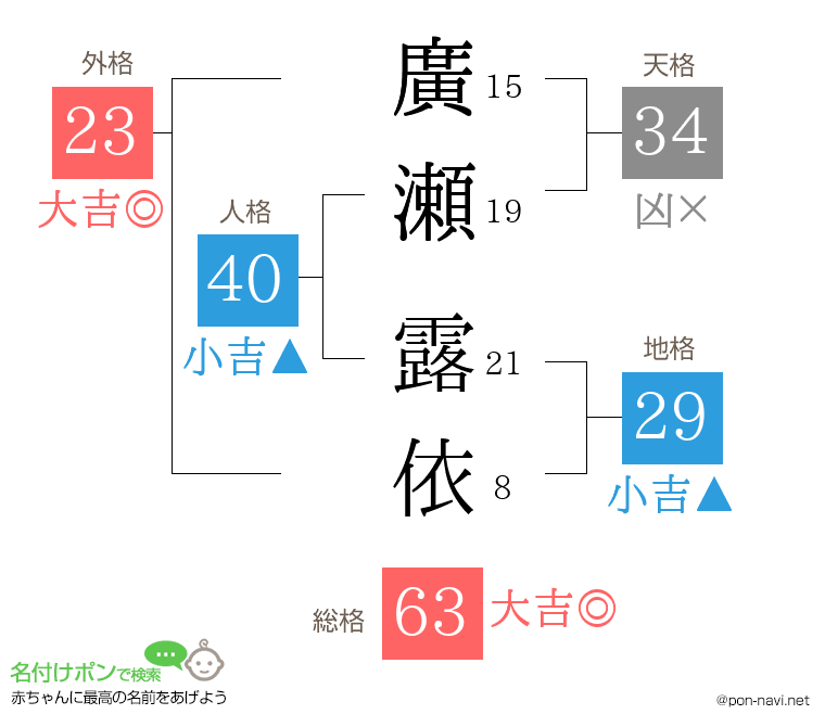 廣瀬 露依さんの姓名判断結果