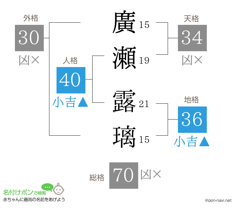 廣瀬 露璃さんの姓名判断結果