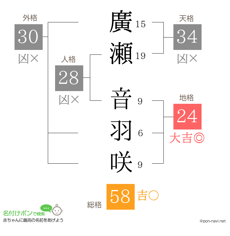 廣瀬 音羽咲さんの姓名判断結果