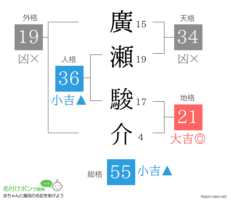 廣瀬 駿介さんの姓名判断結果