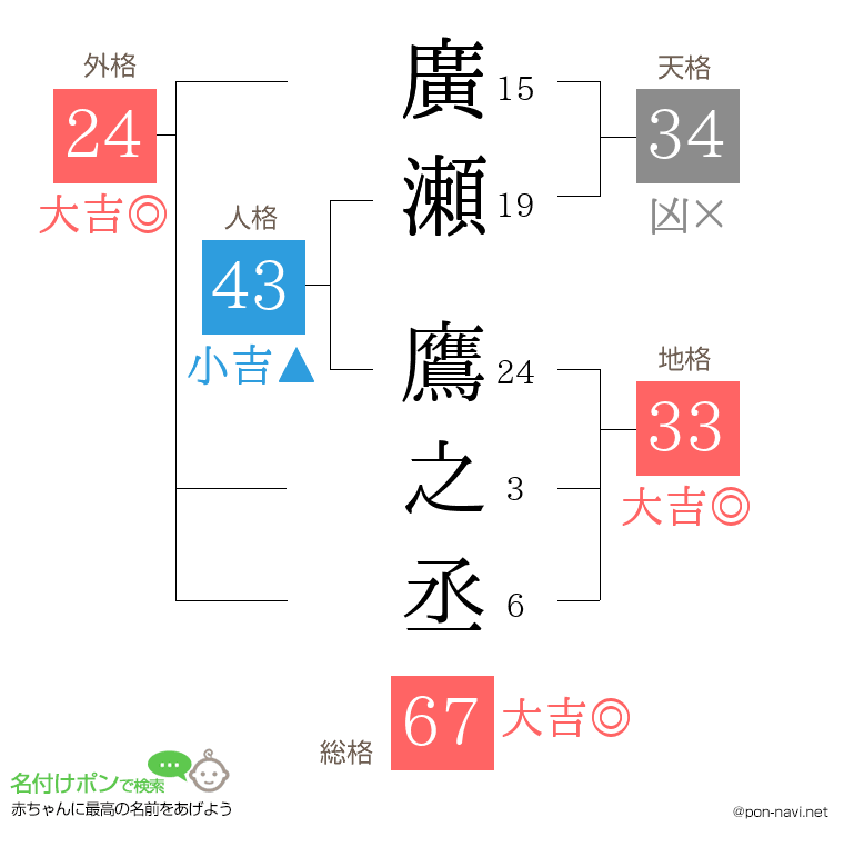 廣瀬 鷹之丞さんの姓名判断結果