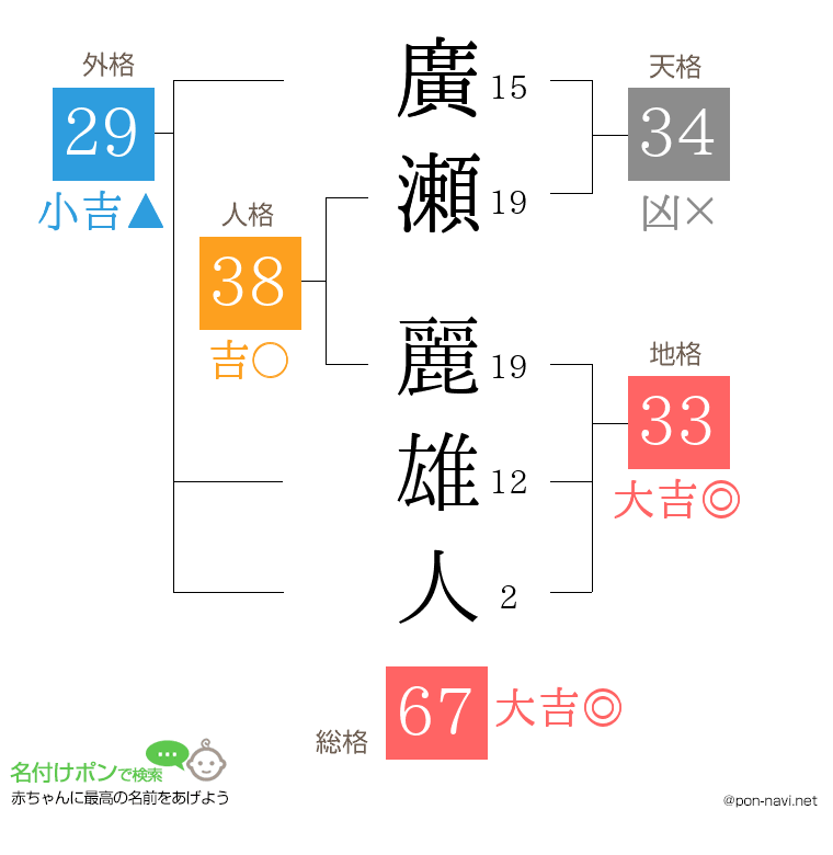 廣瀬 麗雄人さんの姓名判断結果