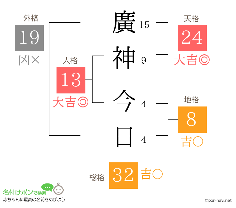 廣神 今日さんの姓名判断結果