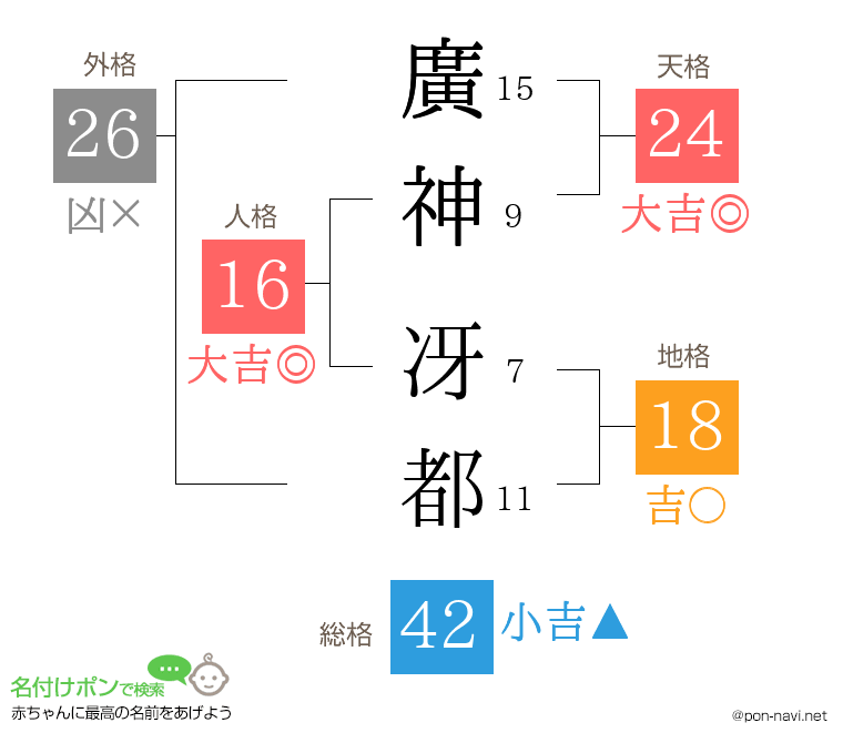 廣神 冴都さんの姓名判断結果
