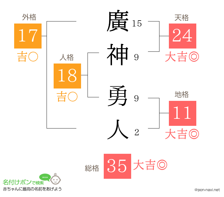 廣神 勇人さんの姓名判断結果