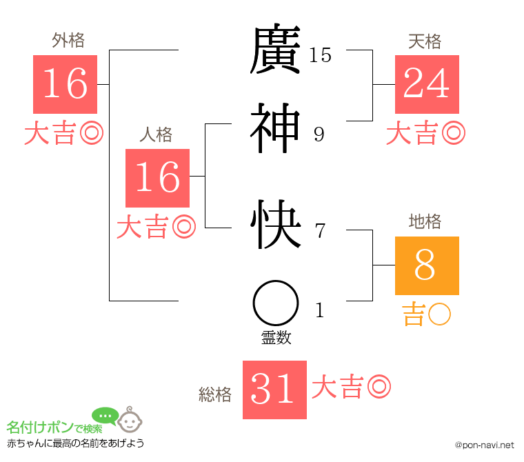 廣神 快さんの姓名判断結果