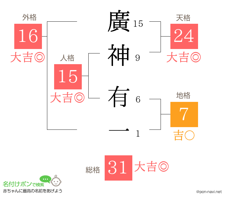 廣神 有一さんの姓名判断結果