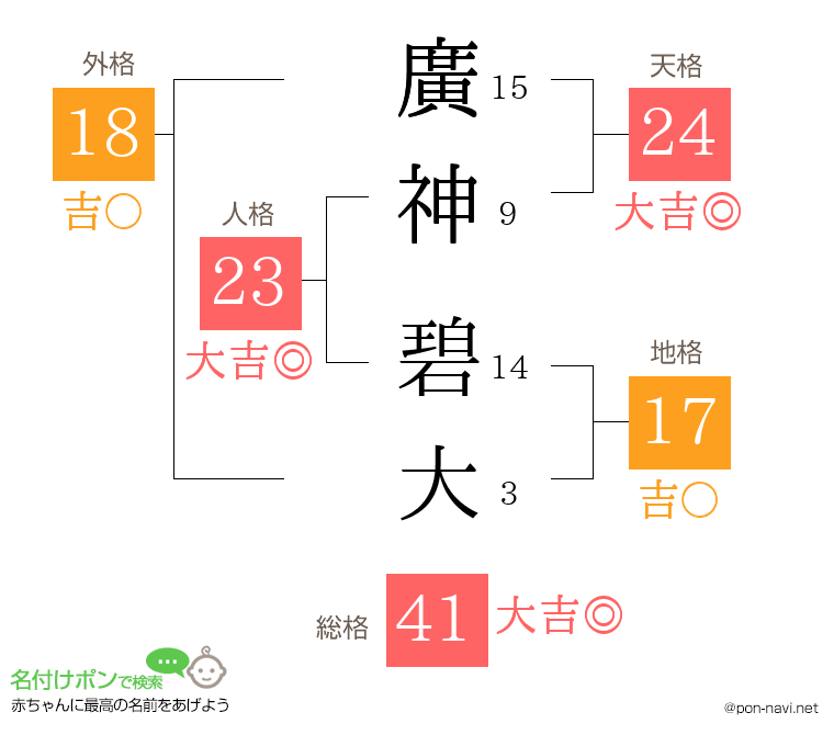 廣神 碧大さんの姓名判断結果