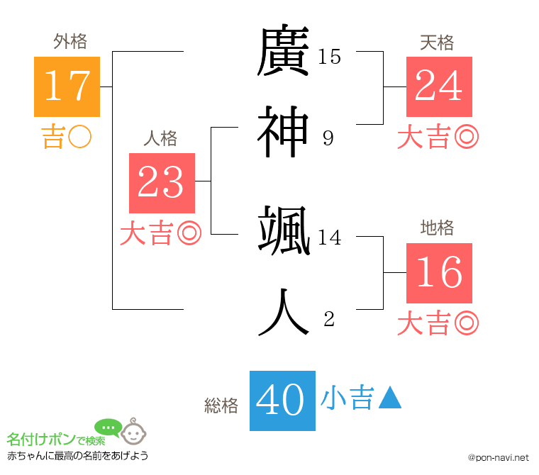 廣神 颯人さんの姓名判断結果