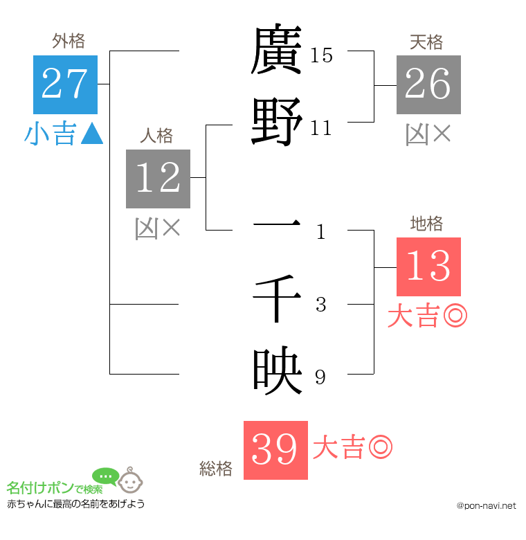 廣野 一千映さんの姓名判断結果