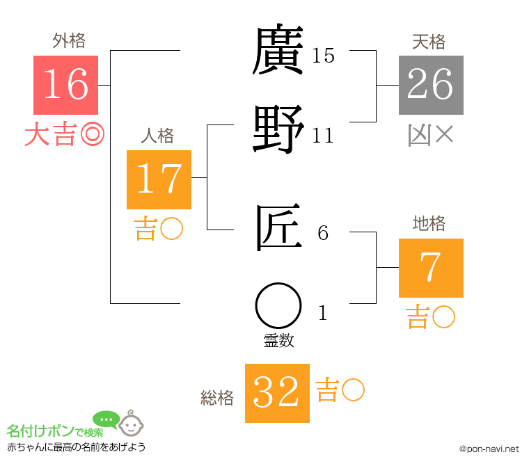 廣野 匠さんの姓名判断結果