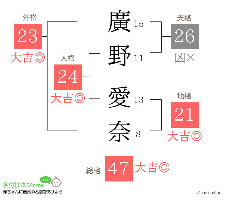 廣野 愛奈さんの姓名判断結果