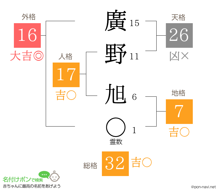 廣野 旭さんの姓名判断結果