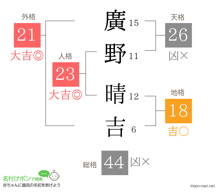 廣野 晴吉さんの姓名判断結果