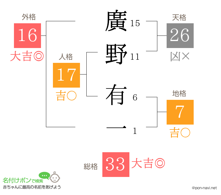 廣野 有一さんの姓名判断結果