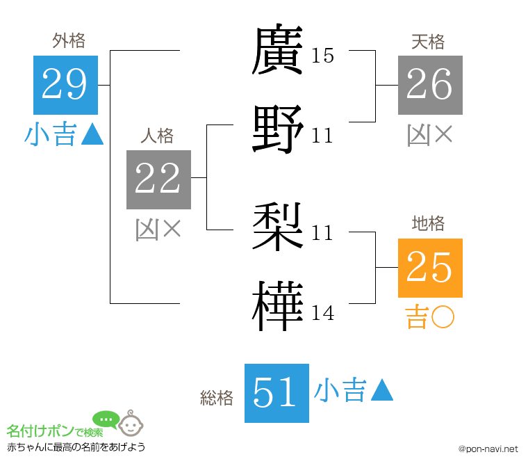 廣野 梨樺さんの姓名判断結果