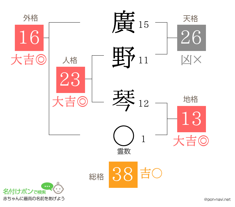 廣野 琴さんの姓名判断結果