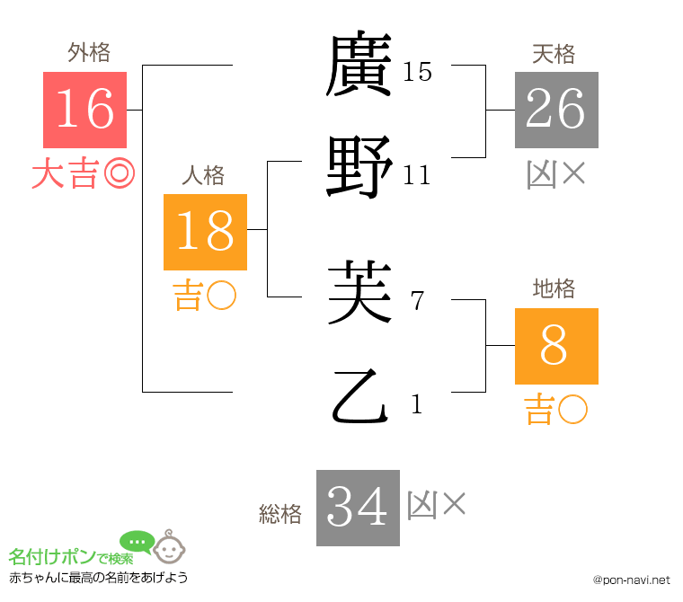 廣野 芙乙さんの姓名判断結果