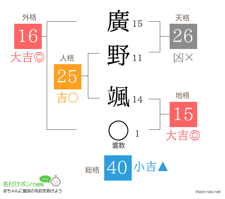 廣野 颯さんの姓名判断結果