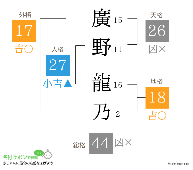 廣野 龍乃さんの姓名判断結果