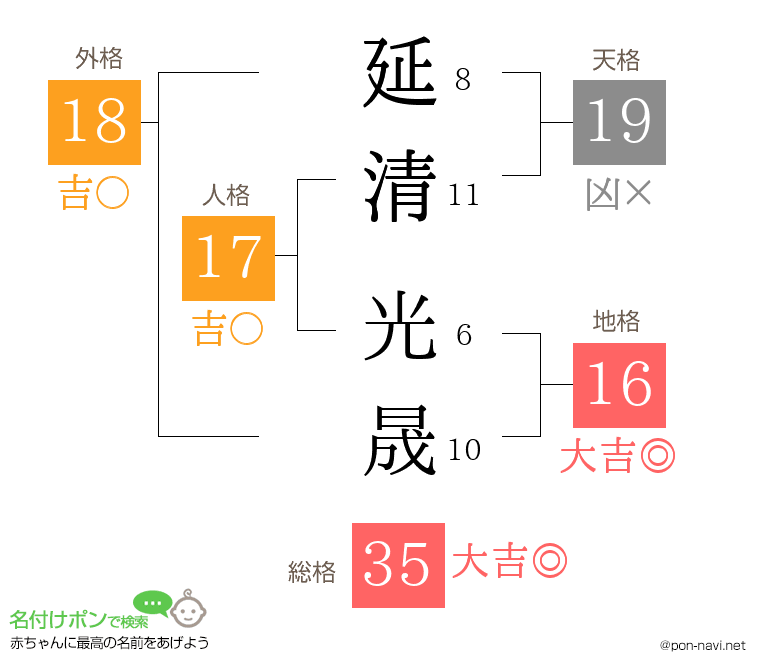 延清 光晟さんの姓名判断結果