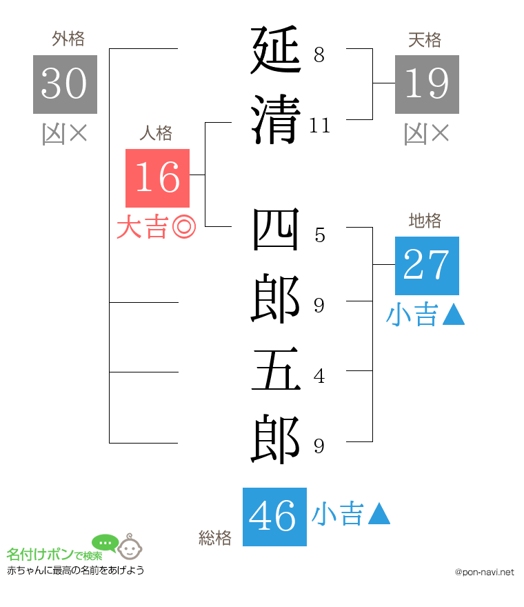 延清 四郎五郎さんの姓名判断結果