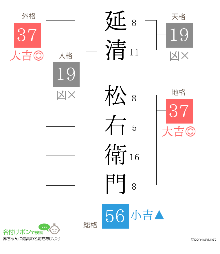 延清 松右衛門さんの姓名判断結果