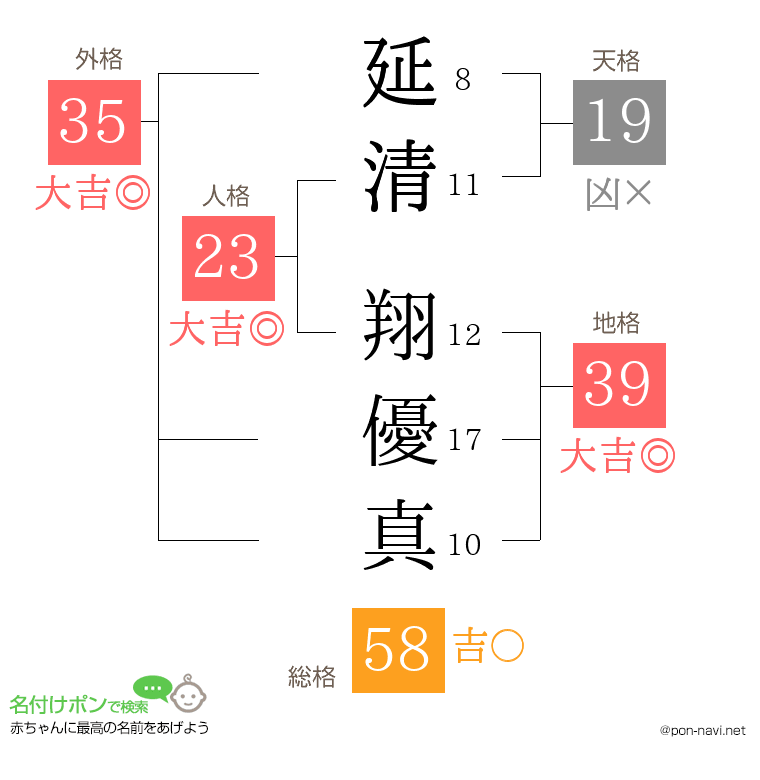 延清 翔優真さんの姓名判断結果