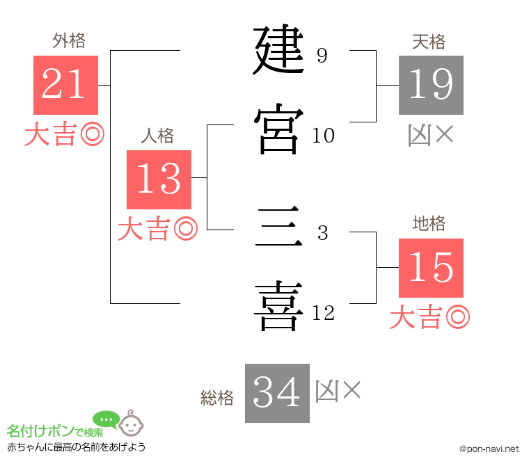 建宮 三喜さんの姓名判断結果