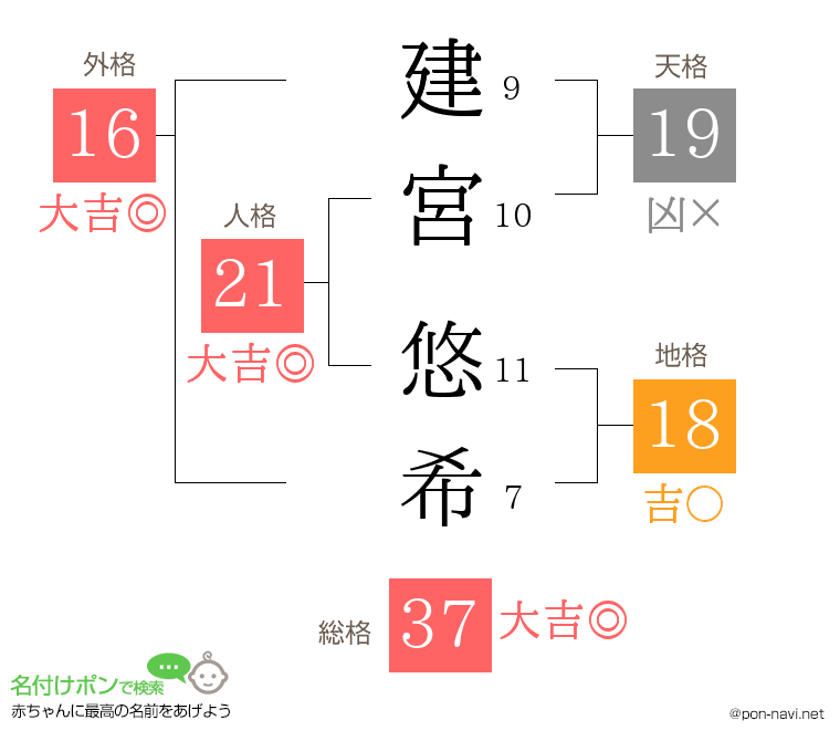 建宮 悠希さんの姓名判断結果